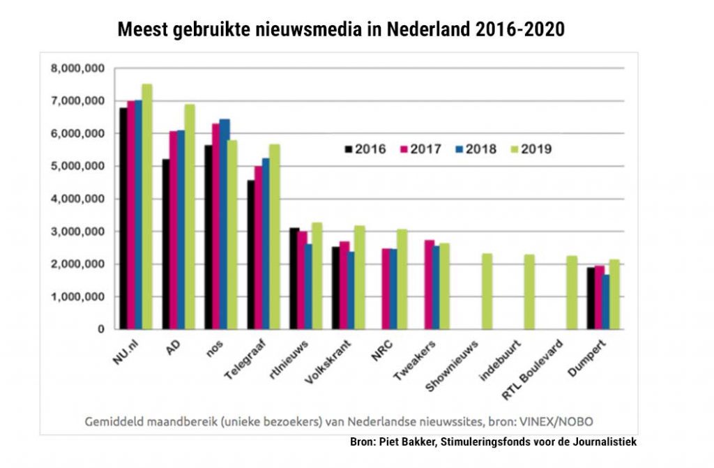 Meest gebruikte nieuwsbronnen in Nederland 2020