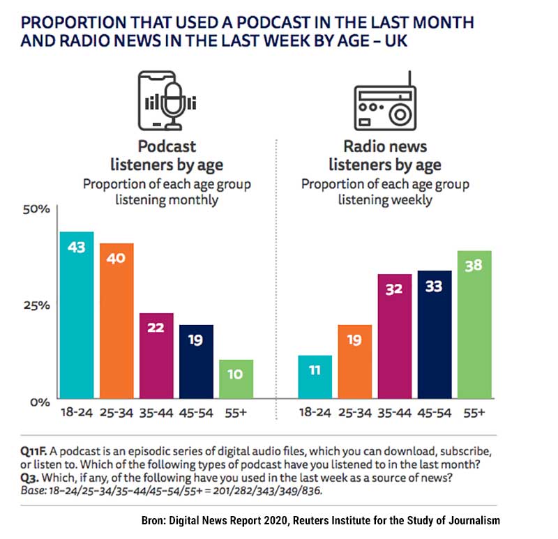 jongeren luisteren podcasts, ouderen liever naar de radio. Bron: Digital News Report 2020