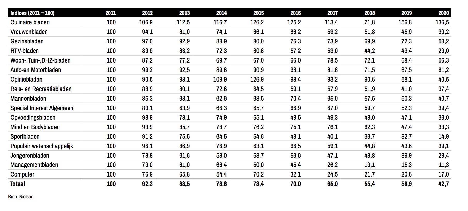 Bij verschillende tijdschriftcategorieën zie je advertentie-inkomsten dalen 2011-2020