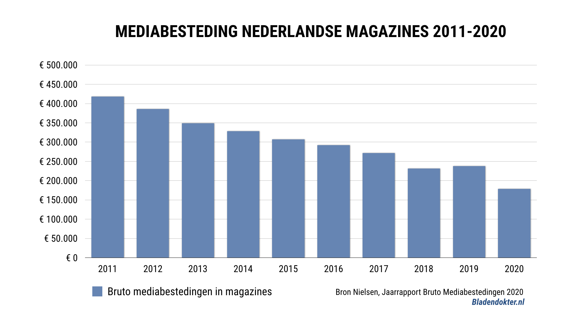 Mediabesteding in print 2011-2020. In tien jaar zijn de advertentie-inkomsten voor magazines gehalveerd.