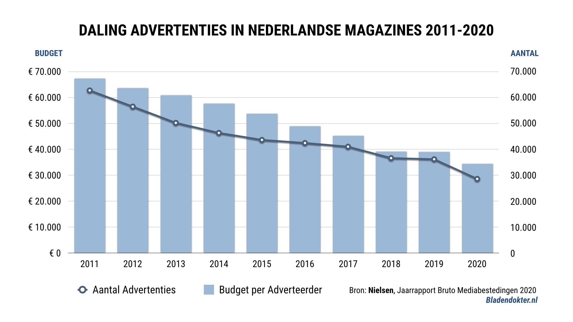 Aantal advertenties en gemiddeld budget per adverteerder daalt sterk tussen 2011 en 2020