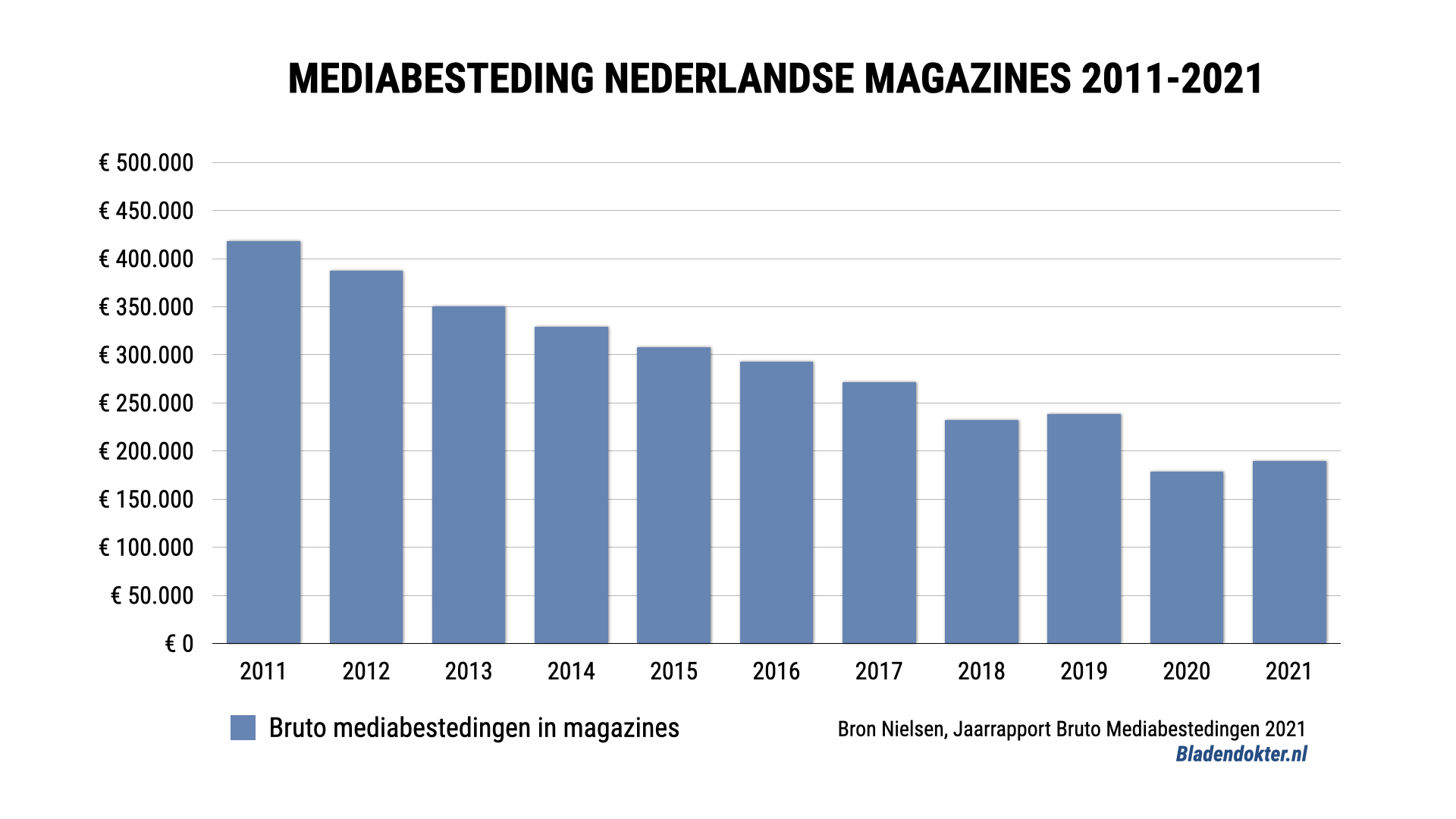 magazines in nederland hebben weer iets meer advertentie inkomsten in 2021
