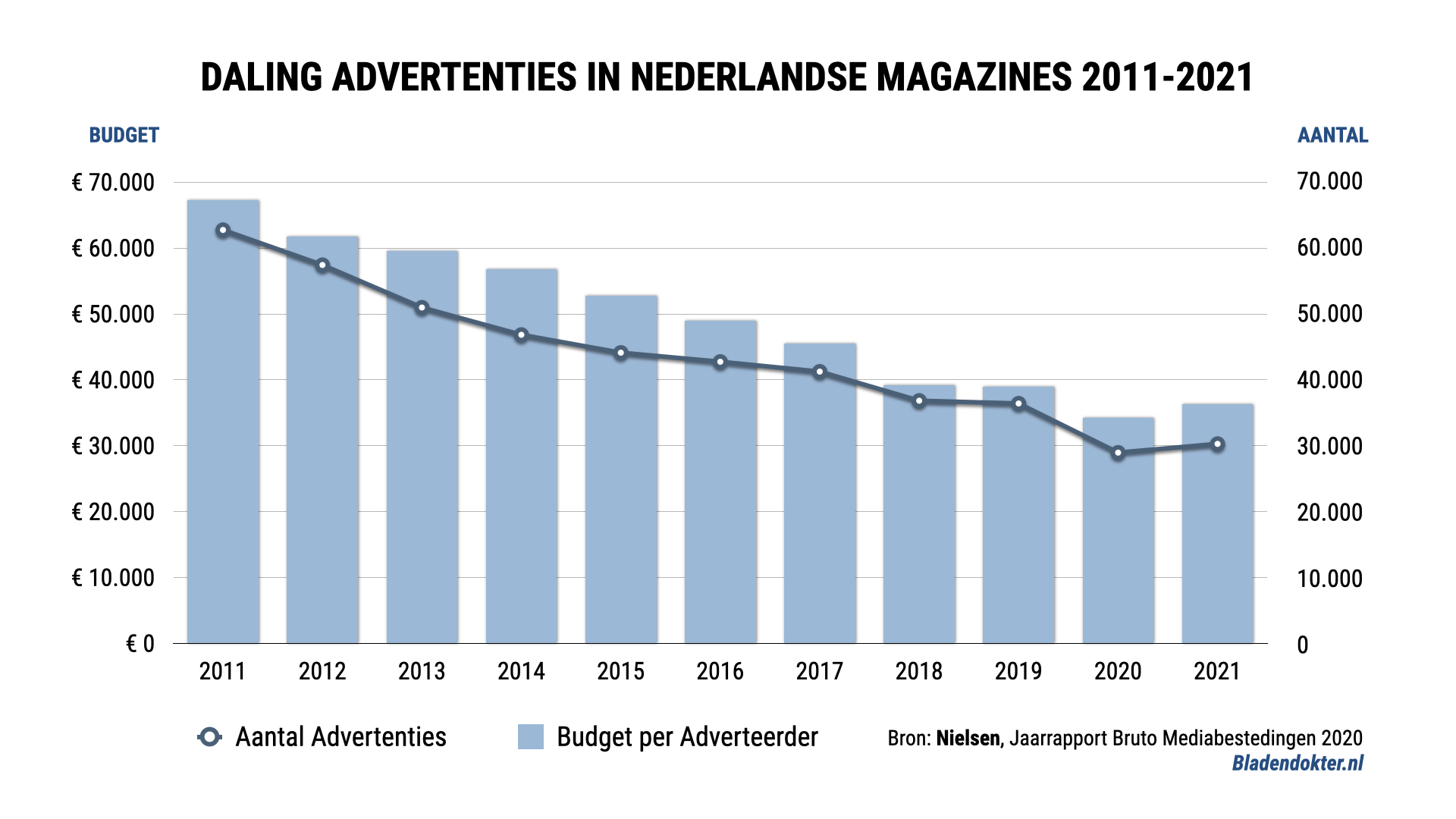 In de afgelopen 10 jaar zijn er minder adverteerders en daalden advertentiebudgetten voor tijdschriften in Nederland